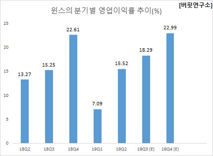 윈스의 분기별 영업이익률 추이(%)