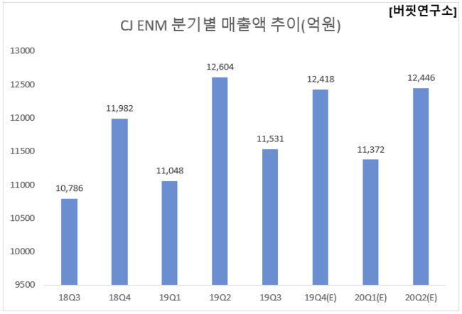 CJ ENM 분기별 매출액 추이(억원)