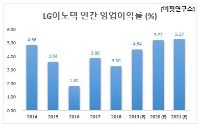 LG이노텍 연간 영업이익률 (%)