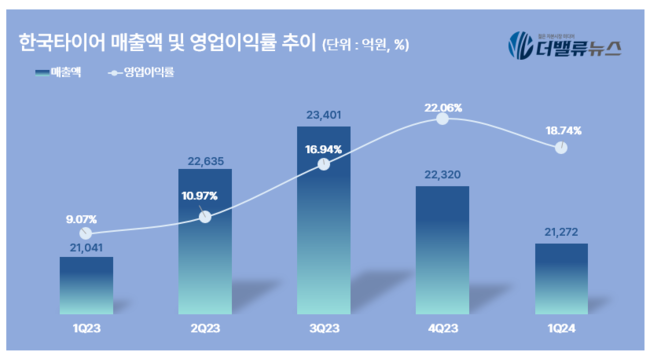 한국타이어, 1Q 영업익 3987억...전년동기 比 108.8% ↑