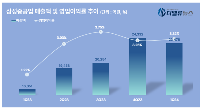 삼성중공업, 1Q 영업익 779억...전년동기比 297.45%↑