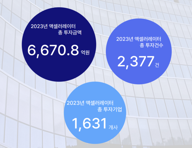 한국액셀러레이터협회, \ 2023 대한민국 AC 산업백서\  발표