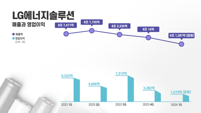 LG엔솔, 1Q 영업익 1573억...전년동기比 75.2%↓