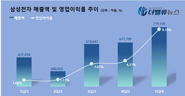삼성전자, 1Q 영업익 6.6조...전년동기比 931.9% ↑