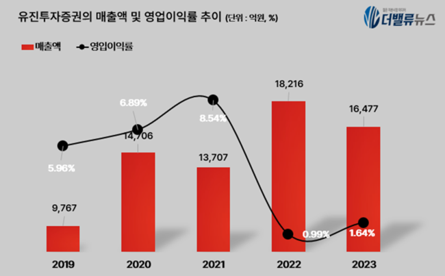 [CEO탐구] 유진투자증권 유창수, \ 국내 최장수 증권사 CEO\  등극...경영 성적은 \ 절반의 성공\ 