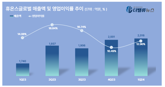 휴온스글로벌, 1Q 매출 2016억...전년동기 比 15.86% ↑