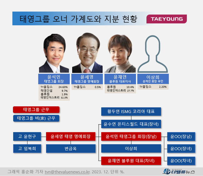 태영그룹, \ 공정위 대기업집단\  올해가 마지막... 워크아웃 체결로 계열사 매각 속도