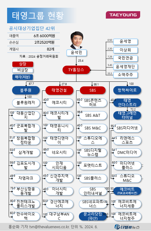 태영그룹, \ 공정위 대기업집단\  올해가 마지막... 워크아웃 체결로 계열사 매각 속도