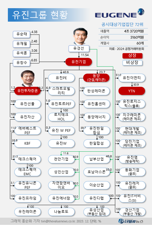 [CEO탐구] 유진투자증권 유창수, \ 국내 최장수 증권사 CEO\  등극...경영 성적은 \ 절반의 성공\ 