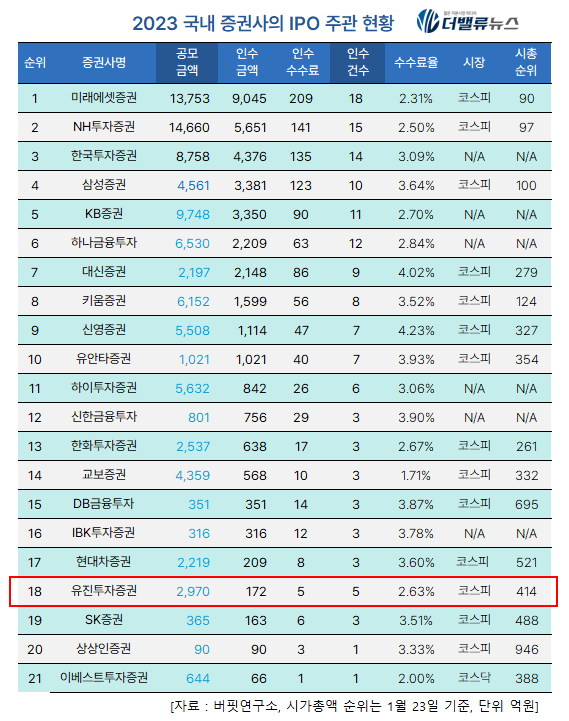 [CEO탐구] 유진투자증권 유창수, \ 국내 최장수 증권사 CEO\  등극...경영 성적은 \ 절반의 성공\ 