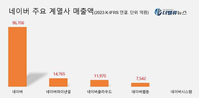 [대기업집단 탐구] 64.네이버, 본업 정체에 웹툰·리셀·AI 전방위 신사업 나선 \ ICT 1세대\ 