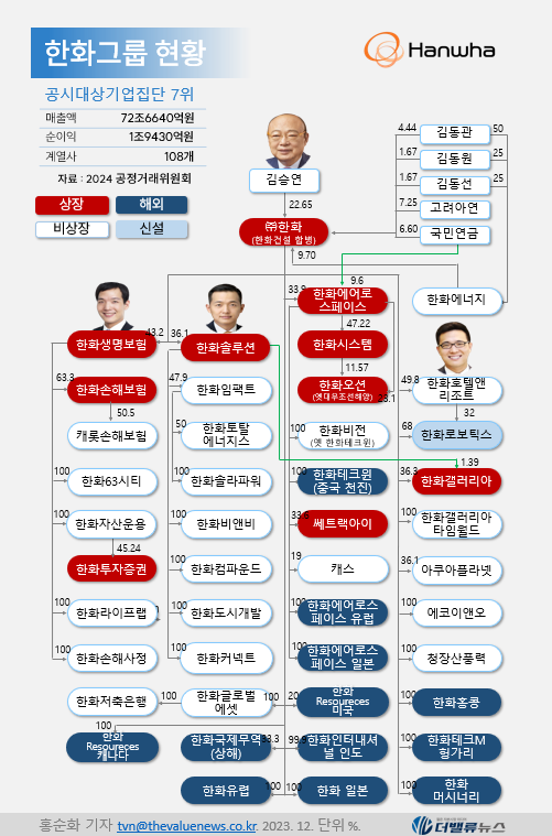 [대기업집단 탐구]②한화그룹, 존재감 점프한 \ 재계 7위\  온다...대우조선해양 시너지↑