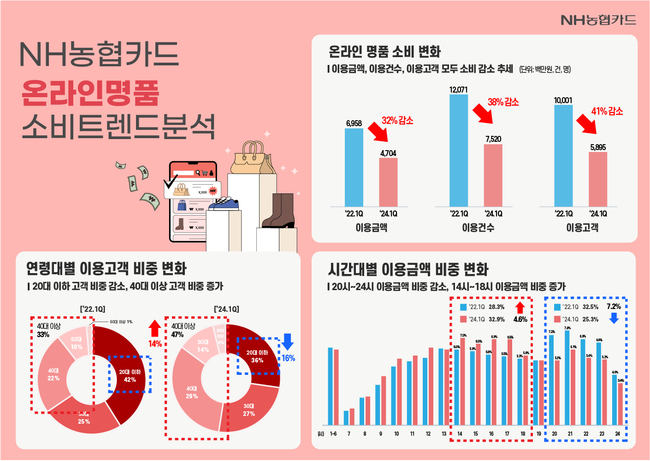 NH농협카드, 엔데믹 이후 온라인 명품 소비 2년 전보다 32%↓