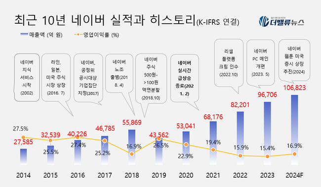 [대기업집단 탐구] 64.네이버, 본업 정체에 웹툰·리셀·AI 전방위 신사업 나선 \ ICT 1세대\ 