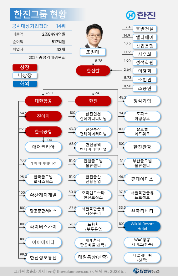 [대기업집단 탐구] 63.한진그룹, \ 대한항공·아시아나 합병\ 으로 우량 \ 메가 항공사\  워밍업 