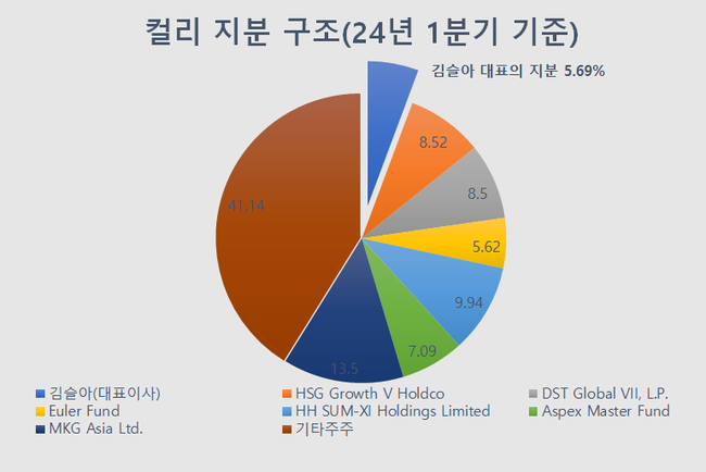 컬리, 아마존식 \ 의도된 적자\ 였나...설립 이래 \ 첫 흑자\ , IPO 재추진 가능성↑