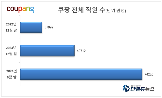 쿠팡 지난해 매출 31조↑...알리·테무 \ 초저가 공습\  안 통하네