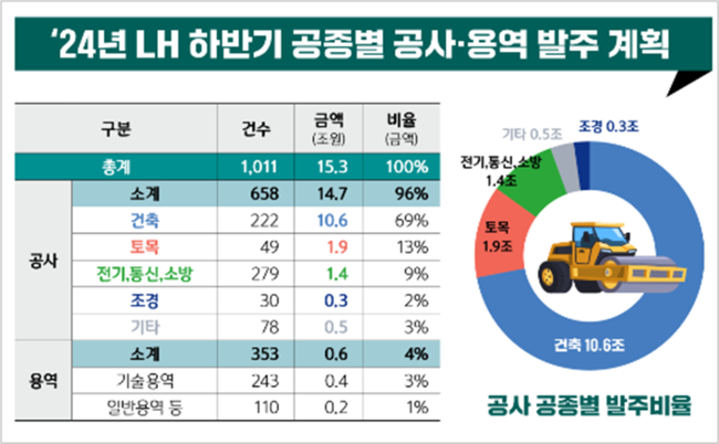 LH, 하반기 공사·용역 발주↑...\ 총 15.3조\  주택안정 보급 나선다