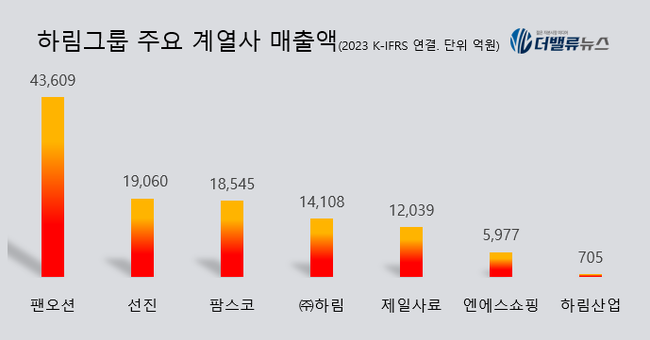 [대기업집단 탐구] 61.하림, 수직 계열화로 \ 한국의 카길\  도전하는 국내 1위 닭고기 그룹