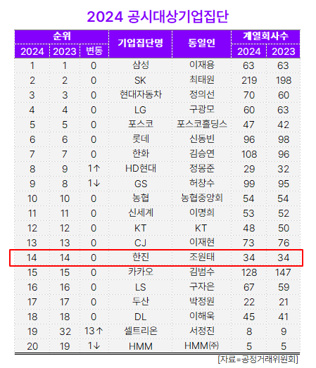 [대기업집단 탐구] 63.한진그룹, \ 대한항공·아시아나 합병\ 으로 우량 \ 메가 항공사\  워밍업 