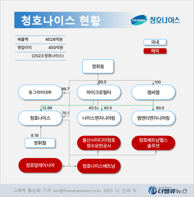 청호나이스, 지난해 장사 잘했네...동종업 제치고 성장률 1위, 해외 매출이 \ 효자\ 