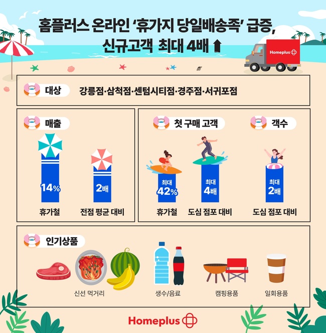 홈플러스, 온라인 ‘휴가지 당일배송족’ 급증…신규고객 최대 4배↑