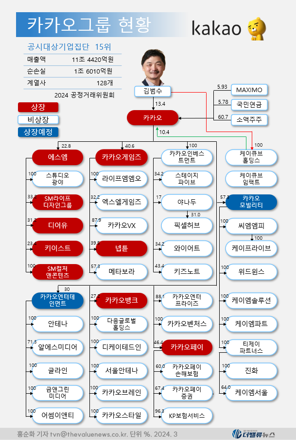 [대기업집단 탐구] 62.카카오, 국내 최초 재계 10위권 진입한  \ IT 스타트업\ 