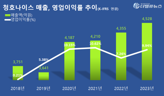 청호나이스, 지난해 장사 잘했네...동종업 제치고 성장률 1위, 해외 매출이 \ 효자\ 