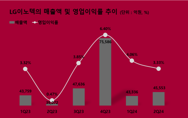 LG이노텍, 2Q 영업익 1517억...전년동기 比 726.2% ↑