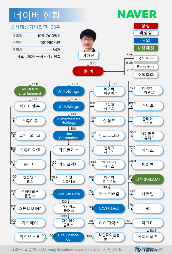 [대기업집단 탐구] 64.네이버, 본업 정체에 웹툰·리셀·AI 전방위 신사업 나선 \ ICT 1세대\ 