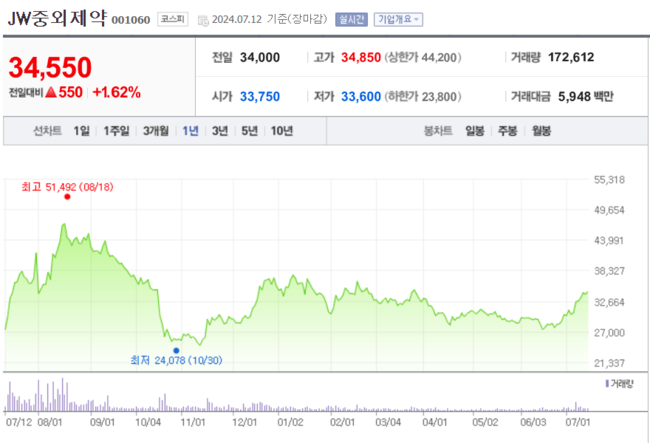 JW중외제약, ‘의료파업→수액제 매출 감소’에도 2Q 영업익 30%↑…왜?