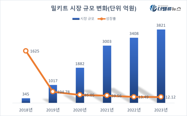 CJ제일제당, \ 잡곡밥·단백질음료\  볕들고 \ 밀키트\  노을져…\