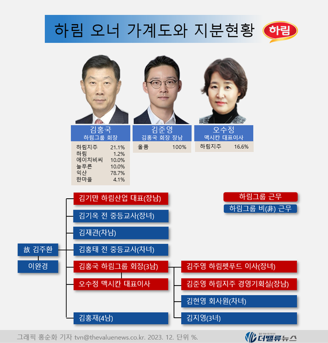 [대기업집단 탐구] 61.하림, 수직 계열화로 \ 한국의 카길\  도전하는 국내 1위 닭고기 그룹