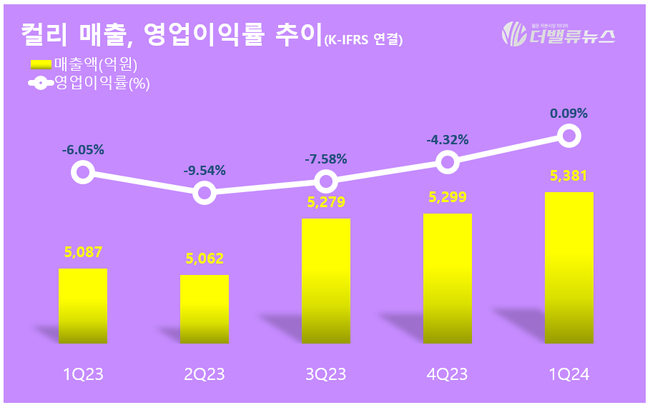 컬리, 아마존식 \ 의도된 적자\ 였나...설립 이래 \ 첫 흑자\ , IPO 재추진 가능성↑