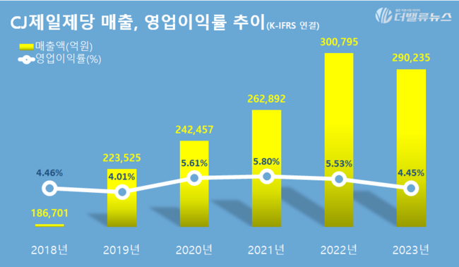 CJ제일제당, \ 잡곡밥·단백질음료\  볕들고 \ 밀키트\  노을져…\