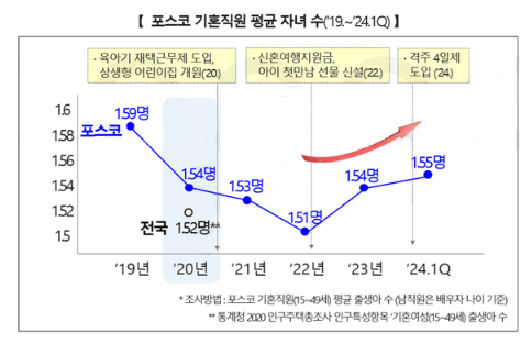 포스코 직원 평균 자녀 수 1.55명 발표…2년 연속 증가