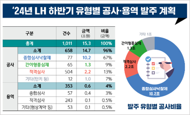 LH, 하반기 공사·용역 발주↑...\ 총 15.3조\  주택안정 보급 나선다