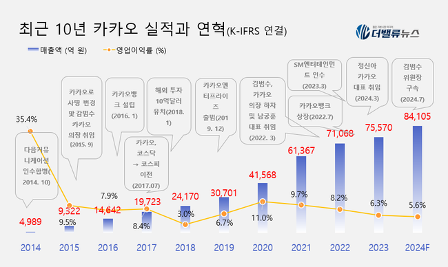 [대기업집단 탐구] 62.카카오, 국내 최초 재계 10위권 진입한  \ IT 스타트업\ 