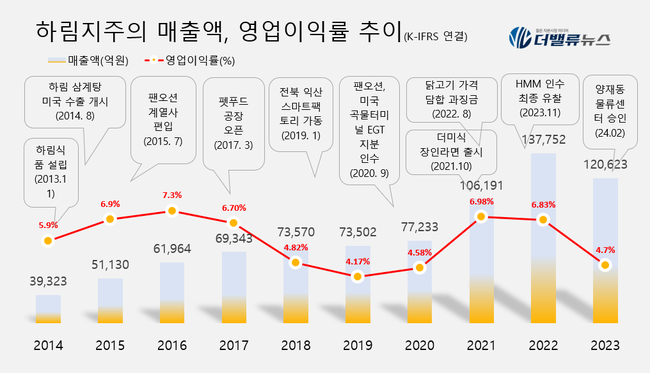 [대기업집단 탐구] 61.하림, 수직 계열화로 \ 한국의 카길\  도전하는 국내 1위 닭고기 그룹