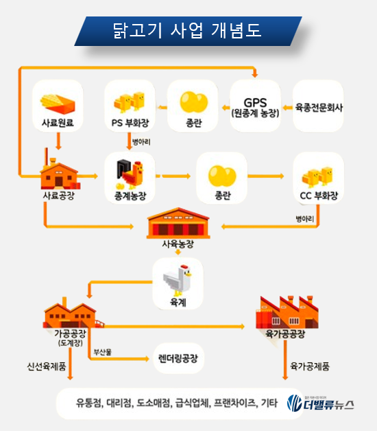 [대기업집단 탐구] 61.하림, 수직 계열화로 \ 한국의 카길\  도전하는 국내 1위 닭고기 그룹