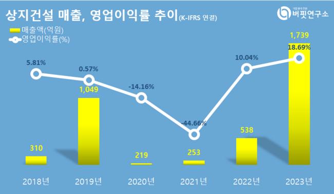 상지건설, 건설주 저PER 1위... 1.2배