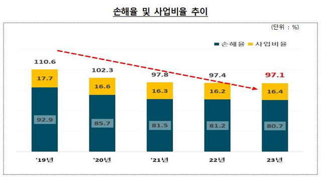 손보사, 한방병원 소송 \ 홍수\ ...교통사고 한방진료 6%뿐인데 왜?