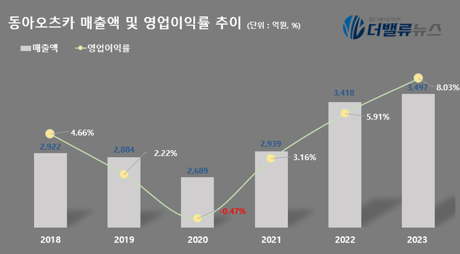 동아오츠카, 제로 음료 시장 \ 퍼스트 무버\ ...올여름 나랑드사이다로 4천억 매출 도전장