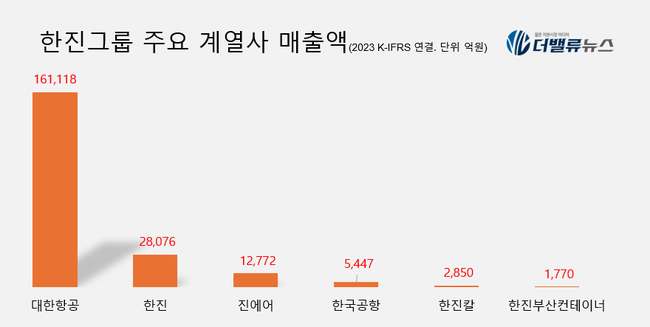 [대기업집단 탐구] 63.한진그룹, \ 대한항공·아시아나 합병\ 으로 우량 \ 메가 항공사\  워밍업 