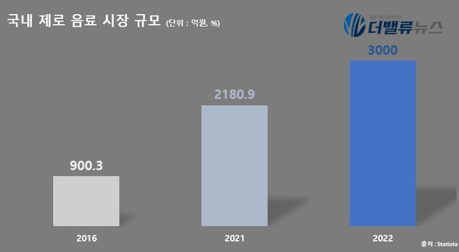 동아오츠카, 제로 음료 시장 \ 퍼스트 무버\ ...올여름 나랑드사이다로 4천억 매출 도전장