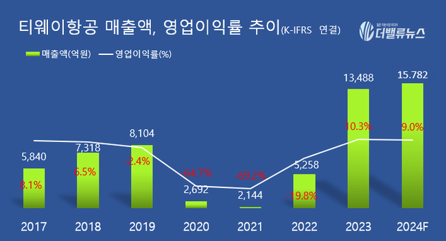 [CEO탐구] 티웨이항공 정홍근 대표, 유럽 취항에 역대급 실적으로 LCC 새 역사 쓴 \ 항공맨\ 