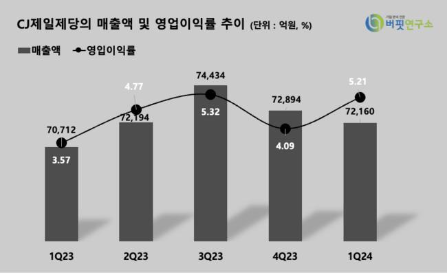 NH투자증권, CJ제일제당 미국 시장  ‘비비고’ 열풍에 목표가↑