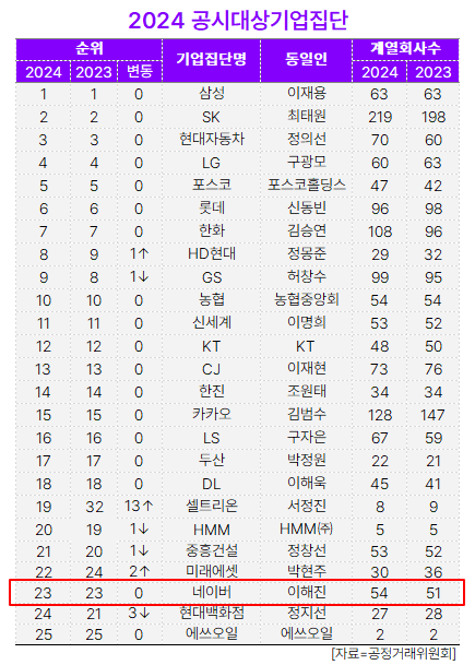 [대기업집단 탐구] 64.네이버, 본업 정체에 웹툰·리셀·AI 전방위 신사업 나선 \ ICT 1세대\ 