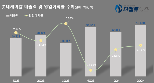 롯데케미칼, 2Q 잠정 매출 5.2조…전년동기比 5%↑