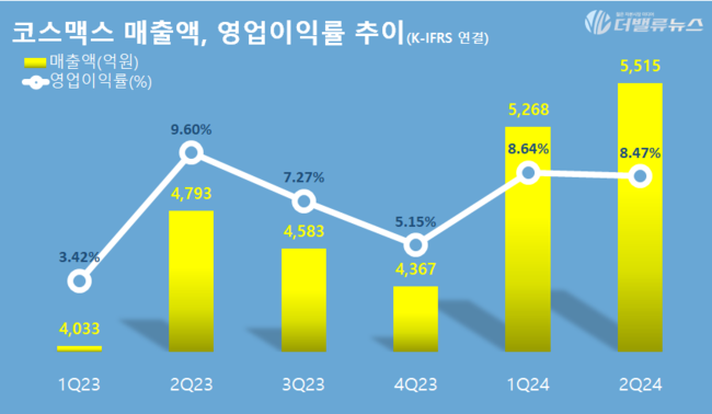 코스맥스, 역대 최대 반기 ODM 매출 1조원 돌파...영업익 전년동기比 53.9% ↑